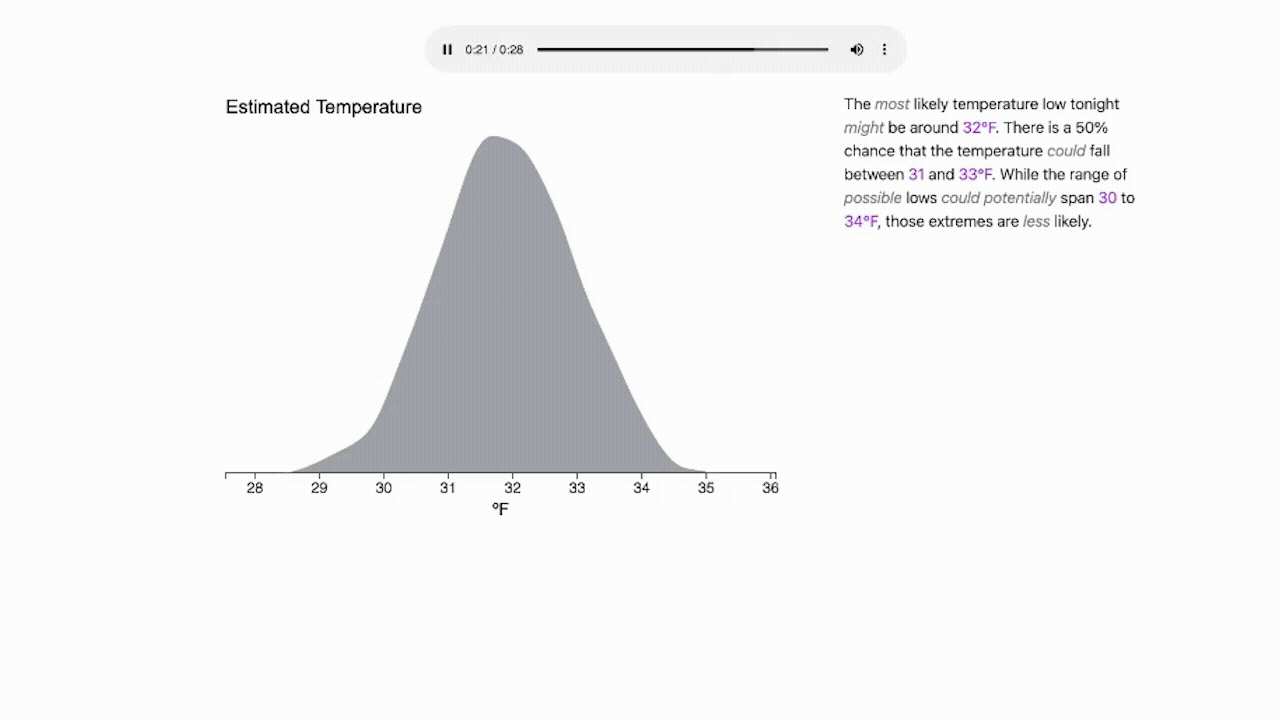 Representative work for Visual Representation and Sensemaking